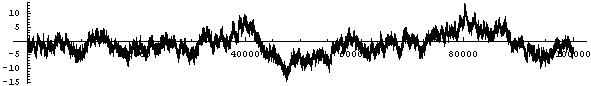 Density of Square-free numbers